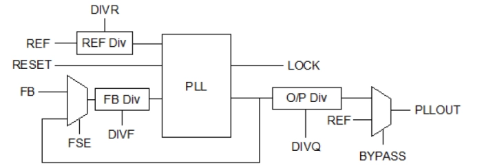 Core Powered Wide Range Programmable Integer PLL on TSMC CLN3P-CLN3X Block Diagram