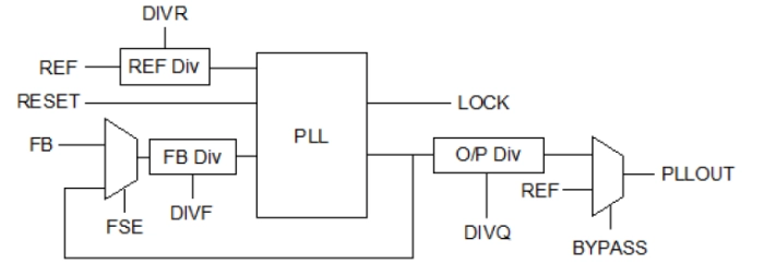 Core Powered Wide Range Programmable Integer PLL on TSMC CLN5A Block Diagram