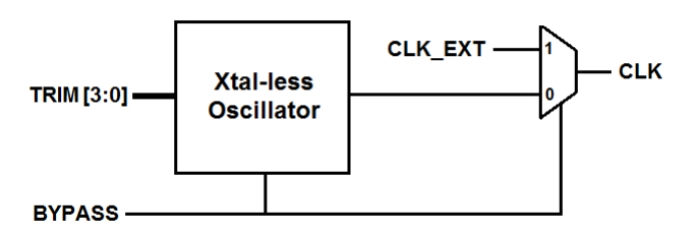 Crystal-less Low Power Oscillator on TSMC CLN12FFC Block Diagram