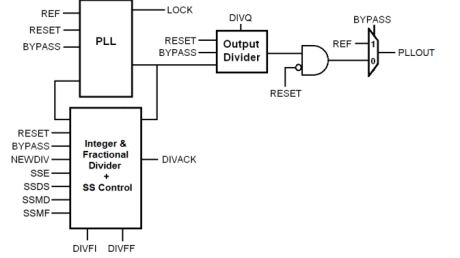 Block Diagram -- FracN/SSCG PLL on GLOBALFOUNDRIES 12LP+ 