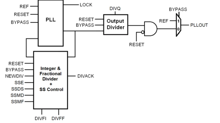 FracN/SSCG PLL on GLOBALFOUNDRIES 12LP+ Block Diagram