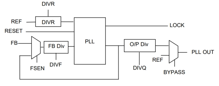 High Speed Wide Range PLL on GLOBALFOUNDRIES 65G Block Diagram