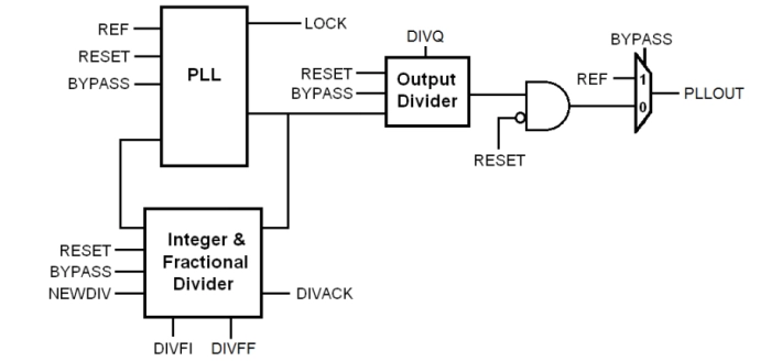 Low Power Frac-N PLL on GLOBALFOUNDRIES 40LP Block Diagram