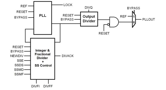 Low Power FracN/SSCG PLL on TSMC CLN6FF Block Diagram