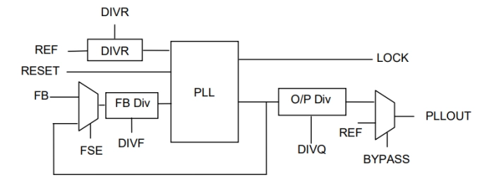 Low Power PLL on TSMC CLN40LP Block Diagram