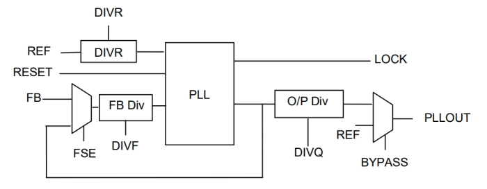 Low Power PLL on TSMC CLN40LP-ULP Block Diagram