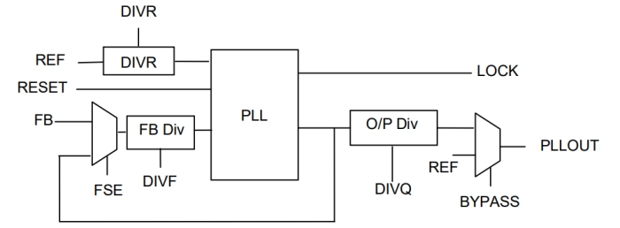 Low Power PLL on TSMC CLN65LP Block Diagram