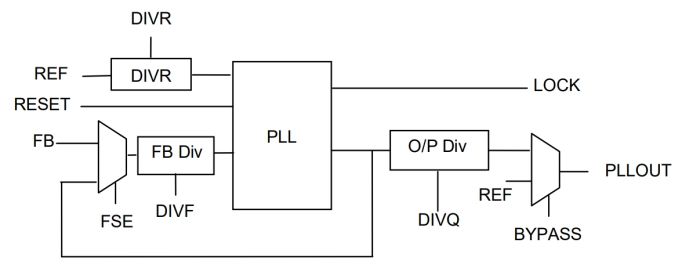 Low Power PLL on TSMC CLN90G-GT-LP Block Diagram