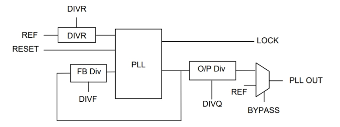 Low Power Wide Range PLL on GLOBALFOUNDRIES 28SLP Block Diagram