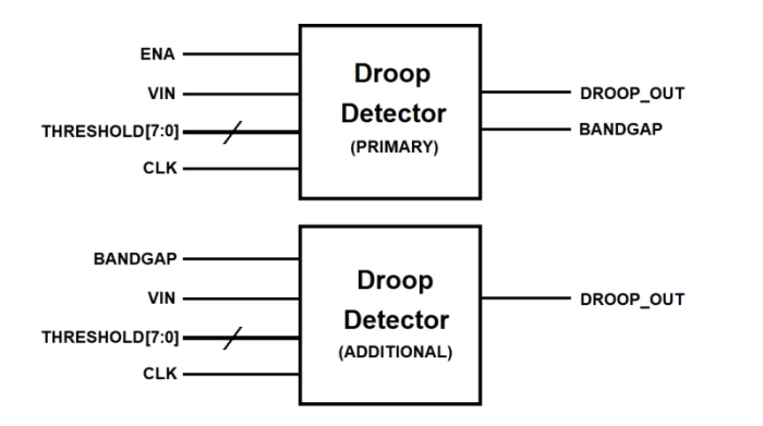 Power Supply Droop Detector on TSMC CLN5 Block Diagram