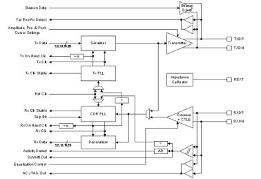 Block Diagram -- Programmable PCIe2/SATA3 SERDES PHY on TSMC CLN28HPC 