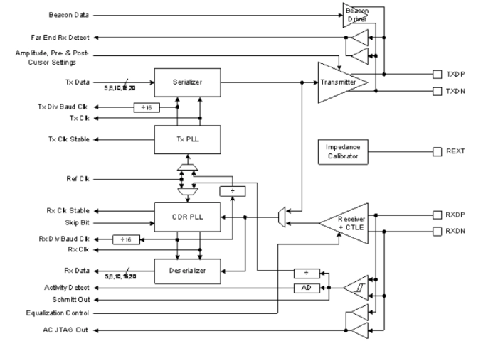 Programmable PCIe2/SATA3 SERDES PHY on TSMC CLN28HPC Block Diagram