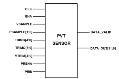 Block Diagram -- PVT Sensor on INTEL 16 