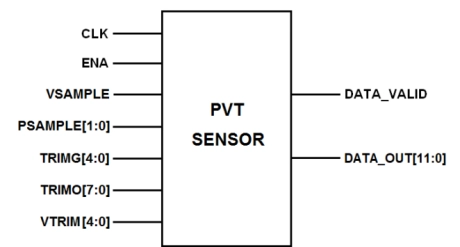 Block Diagram -- PVT Sensor on TSMC CLN2P 