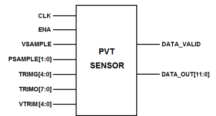 PVT Sensor on TSMC CLN2P Block Diagram