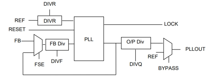 Wide Range Programmable Integer PLL on TSMC CLN16FFC Block Diagram