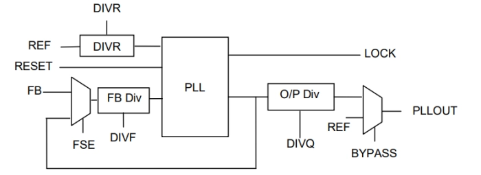 Wide Range Programmable Integer PLL on TSMC CLN55GP Block Diagram