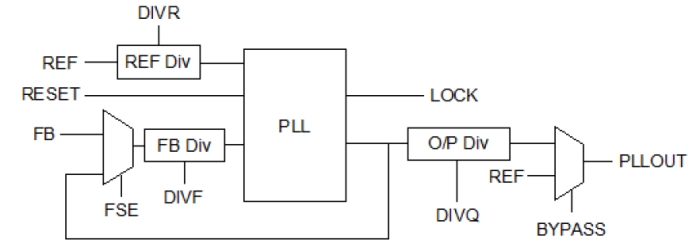 Wide Range Programmable Integer PLL on TSMC CLN5A Block Diagram