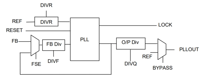 Wide Range Programmable Integer PLL on TSMC CLN80GC Block Diagram