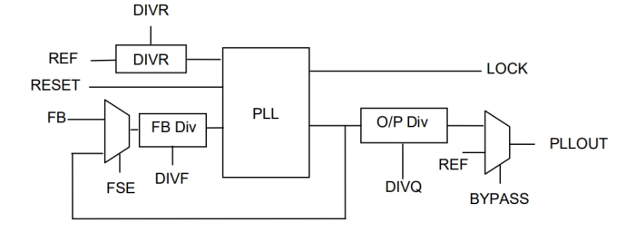 Wide Range Programmable Integer PLL on UMC L65LL Block Diagram