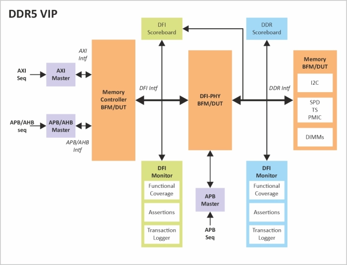 DDR5 LRRDIMM Verification IP Block Diagram