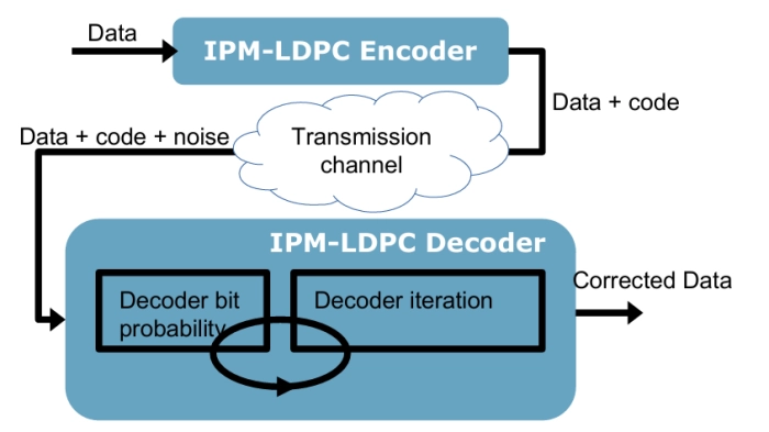 LDPC Encoder/Decoder IP Core Block Diagram