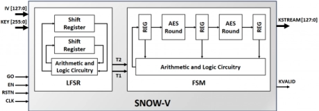 Block Diagram -- SNOW-V Stream Cipher Engine 