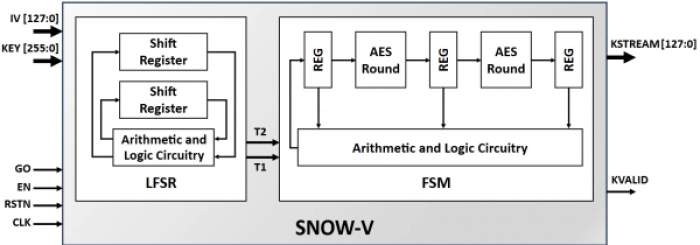 SNOW-V Stream Cipher Engine Block Diagram