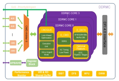 Block Diagram -- DDR3 IP solution 