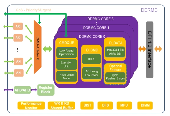 DDR3 IP solution Block Diagram