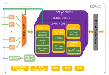 Block Diagram -- LPDDR2 IP solution 