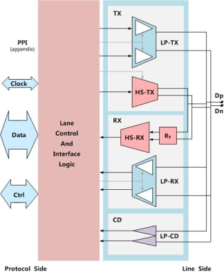 MIPI C/D PHY Block Diagram