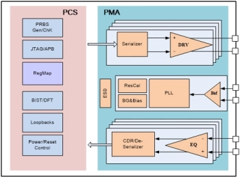 Block Diagram -- 112G SerDes USR & XSR 