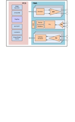 112G SerDes USR & XSR Block Diagram