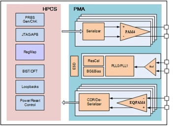 Block Diagram -- 64G SerDes 