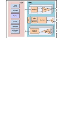 64G SerDes Block Diagram