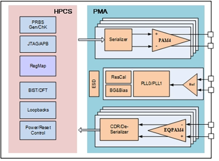 64G SerDes Block Diagram