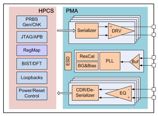 25/28/32G Combo SerDes Block Diagram