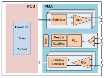 Block Diagram -- Rapid IO 4.0/3.1/2.2 PHY 