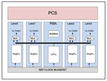 Block Diagram -- SATA/SAS 3.0 transceiver IP with PMA and PCS layer 