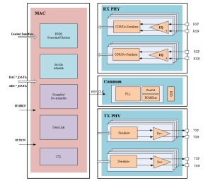 Block Diagram -- JESD204B/204C IP with PHY and MAC layer 