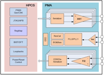 Block Diagram -- USB3.1 transceiver IP with PMA and PCS layer 