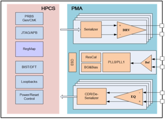 USB3.1 transceiver IP with PMA and PCS layer Block Diagram