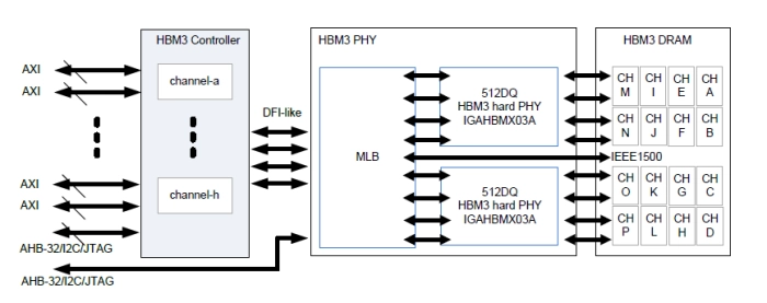 TSMC CLN7FF HBM3  PHY Block Diagram