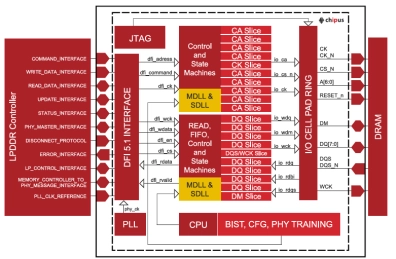 Block Diagram -- LPDDR4/4x/5/5x PHY 