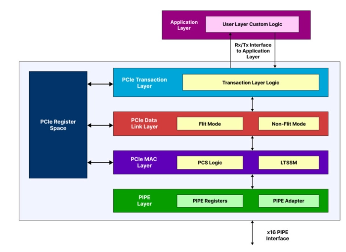 FPGA Proven PCIe Gen6 Controller IP Block Diagram