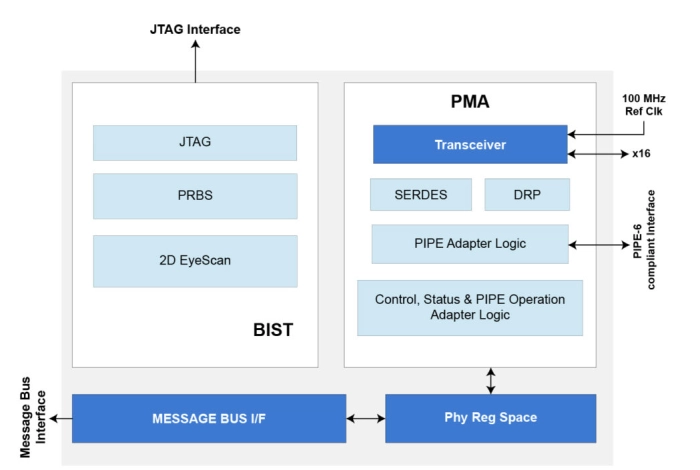 PCIe GEN6 PHY IP Block Diagram