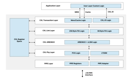 Block Diagram -- CXL 3 Controller IP 