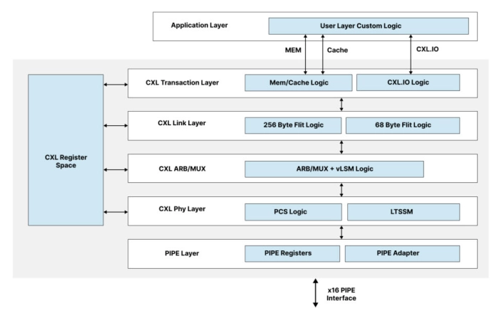 CXL 3 Controller IP Block Diagram