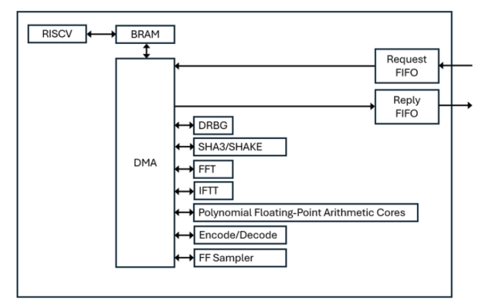 Falcon IP Core Block Diagram